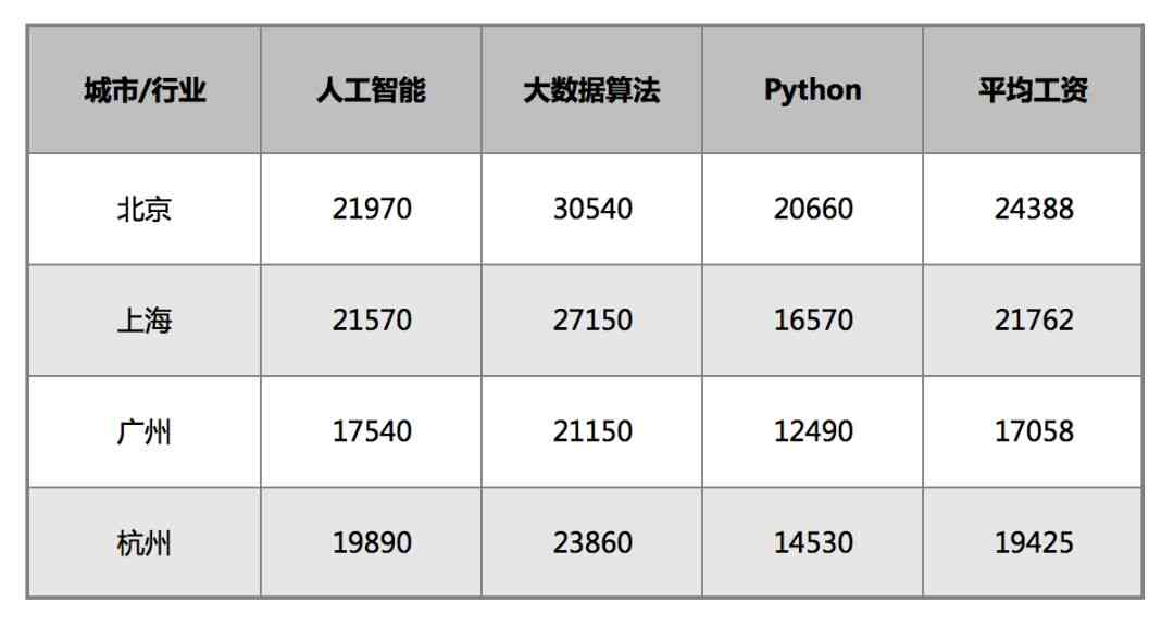 有价证券防伪与人工智能专业就业方向工资怎么样