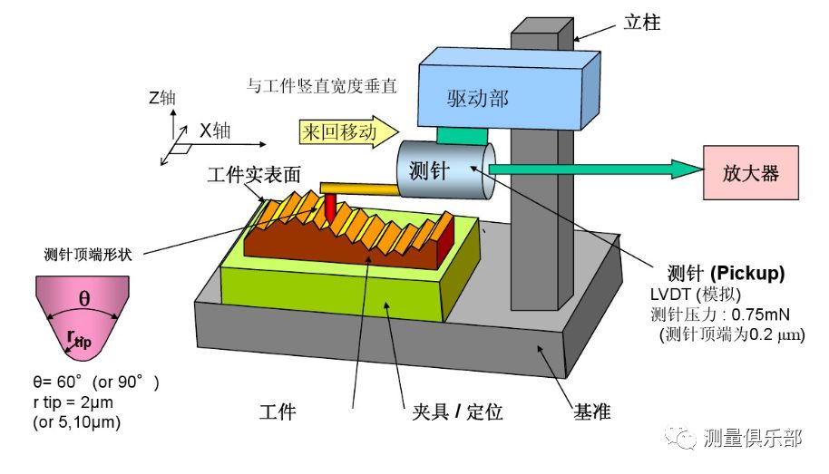 粗糙度仪与工业烤箱的工作原理