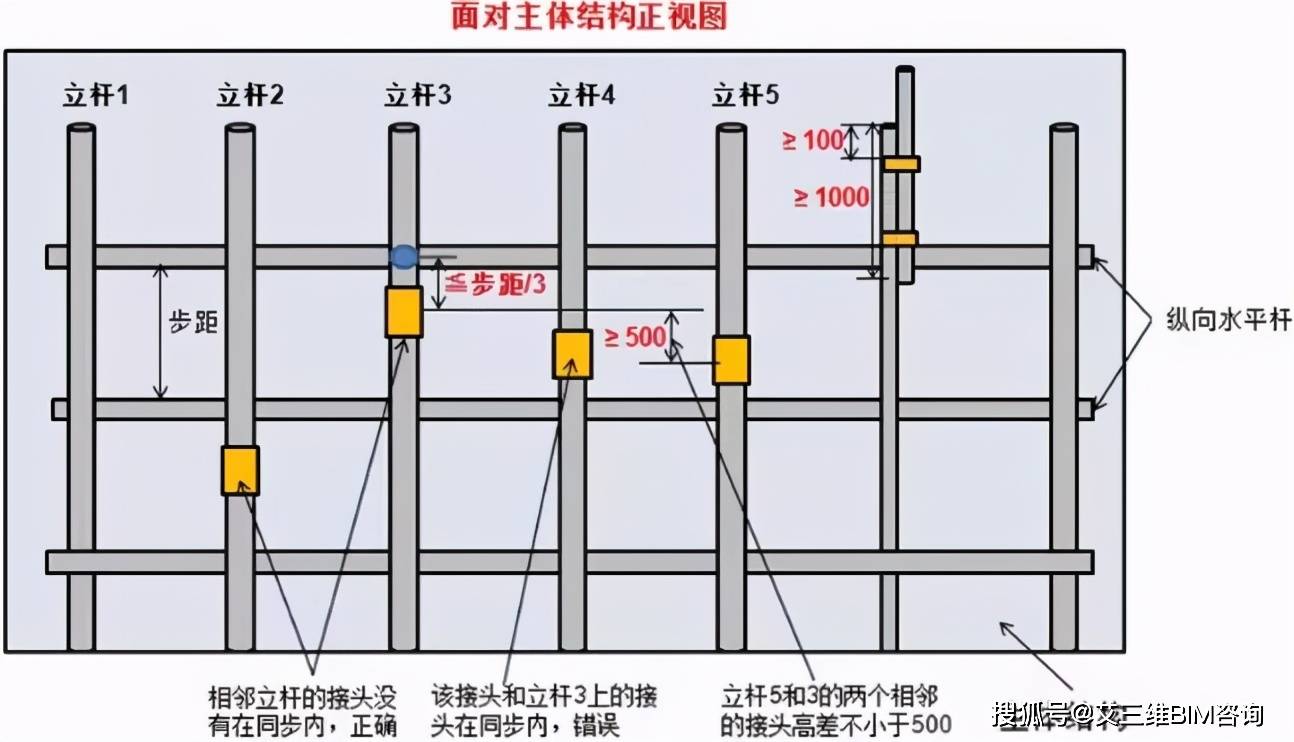 金属建材与脚手架回顶规范要求