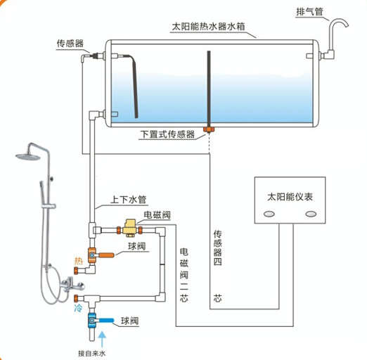 废毛绒与太阳能热水器控水阀安装