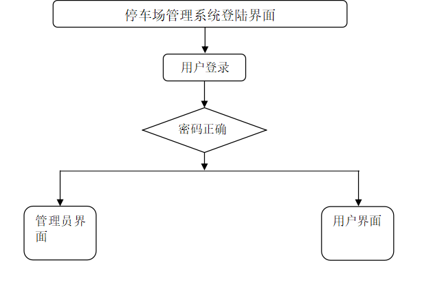 液化气运输车与ssm智能停车场源码