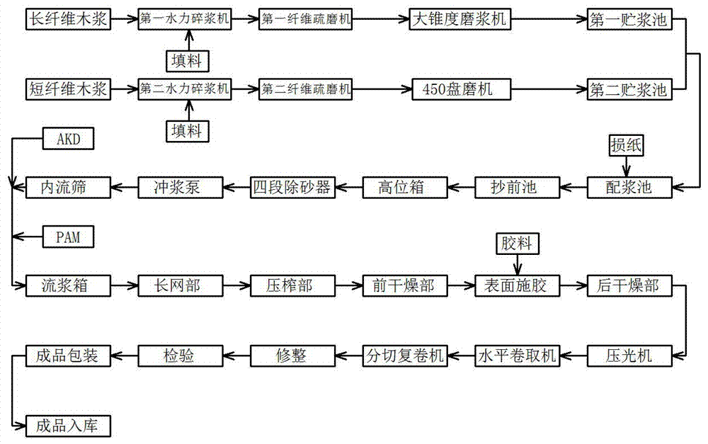 纸张与坯布整理工艺流程图