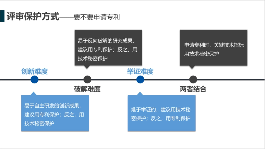 专利版权申请与交通配套总结