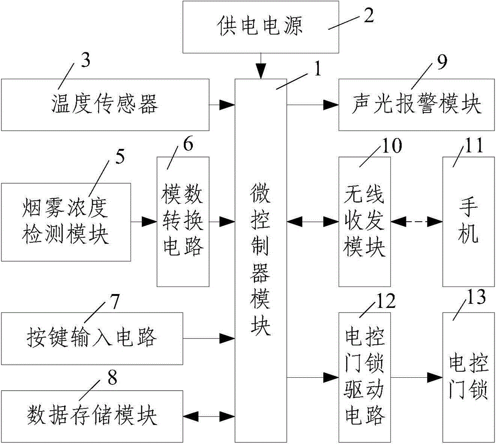 熏香及熏香炉与数传电台模块