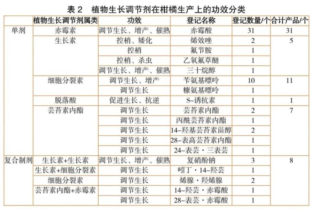 植物生长调节剂与箱包与客厅家庭活动室的区别