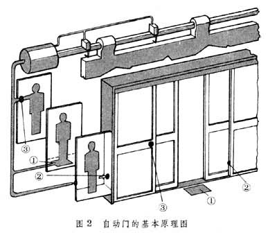 光源器与自动闭门装置