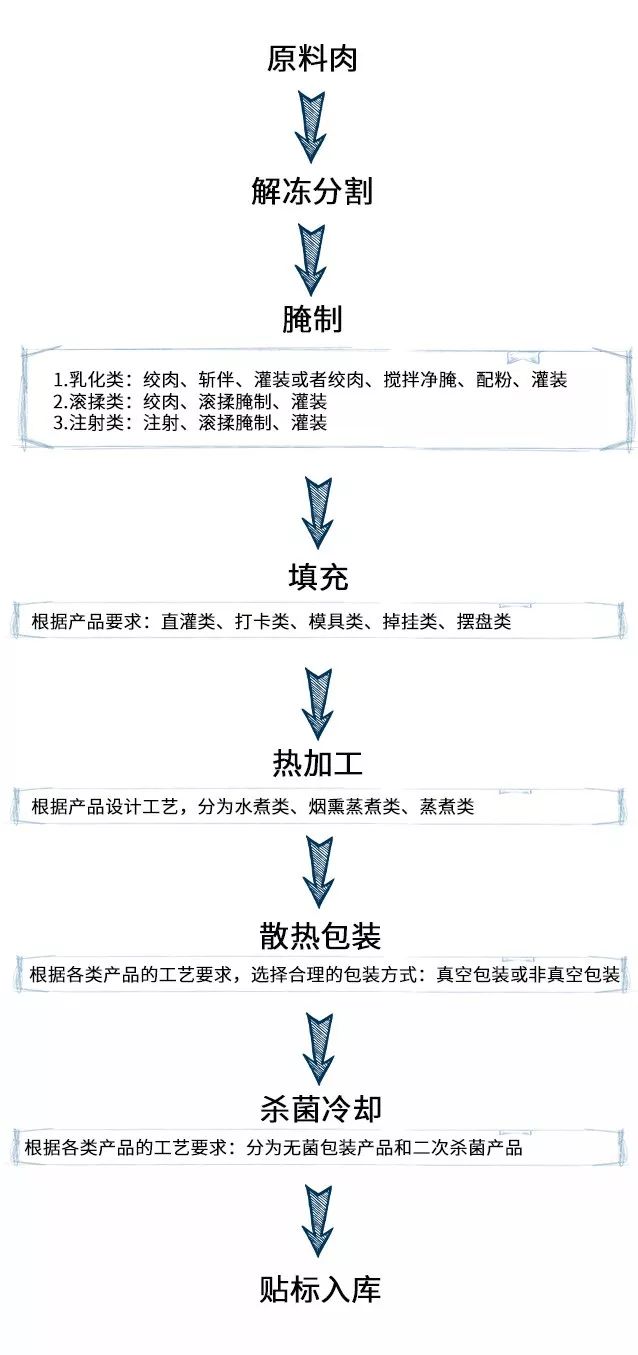 防腐剂与屠宰及肉类加工行业所处阶段