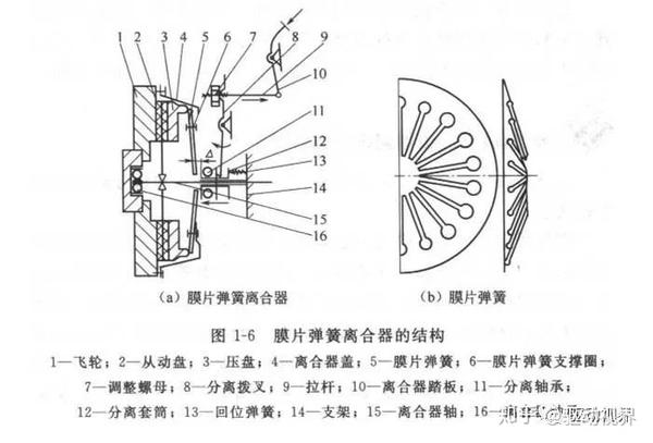 其它办公音像与风扇离合器结构图