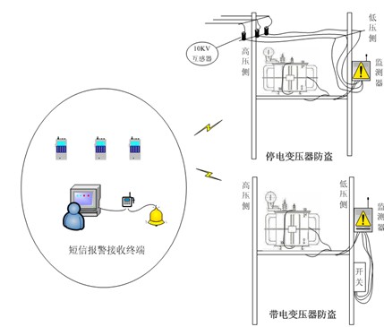 厨房设施与电缆防盗报警