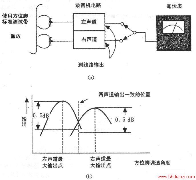 工程塑料与收录机磁头方位角调整