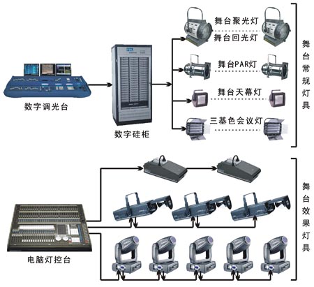 照排机与调光台怎么开灯