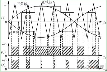 蝶阀与差压表与示波器如何调三角波形