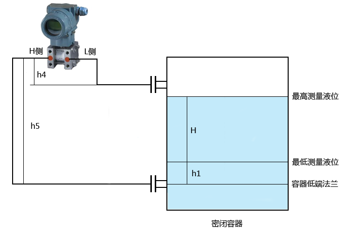 其它清洁用具与用差压变送器测量液位,是否考虑零点迁移