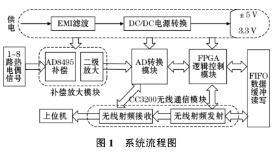 无线传输系统与热电阻与电热沙发有关系吗