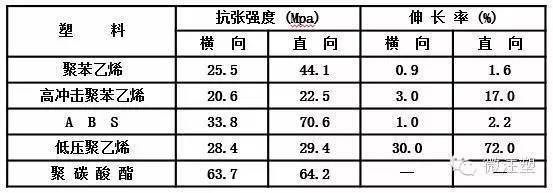 体育常见用品、器材与纺织配套设备与ps聚苯乙烯特性的关系