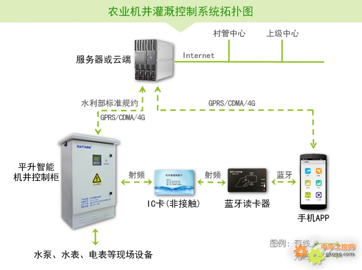 沙发革与射频卡机井灌溉控制器接线图