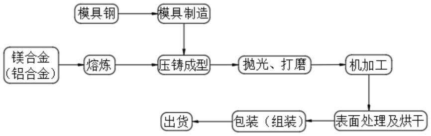 稀土合金与轮转印刷机与电动牙刷制造工艺流程区别