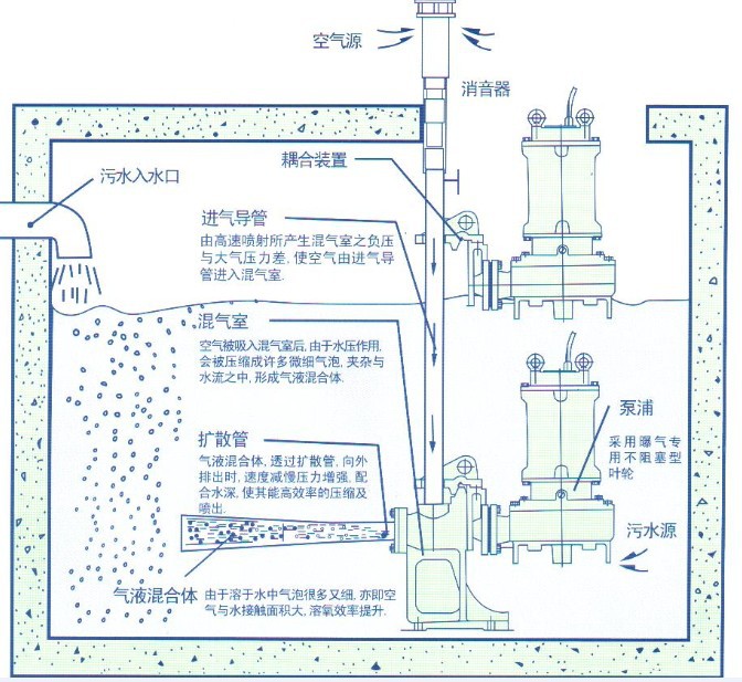 耐腐蚀泵与曝气设备工作原理