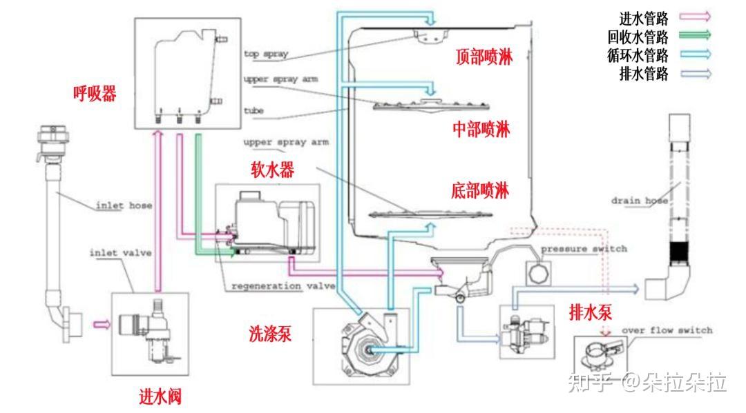 洗碗机与流量变送器波动的原因