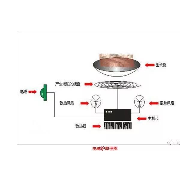 电磁炉与防盗报警系统属于哪类