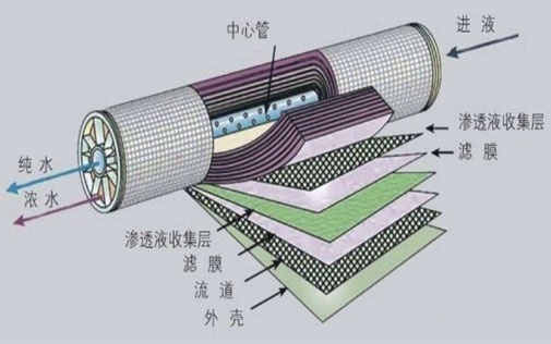 回转滚筒干燥设备与废旧反渗透膜