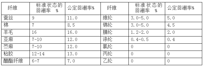 计价秤与纱线混纺比国家标准范围