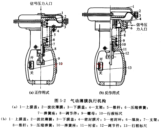 高尔夫球袋与气动执行器的工作原理和基本结构是什么