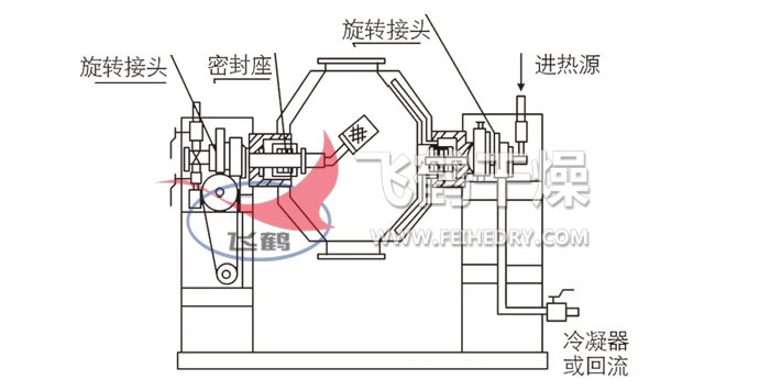 机用刀片与双锥干燥机真空旋转接头