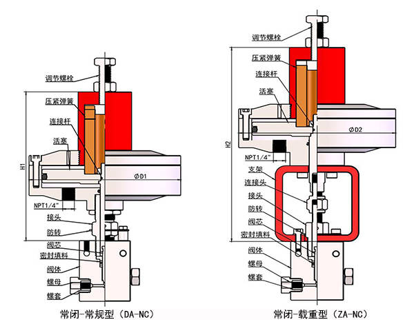 锻压机床与调节气阀组成