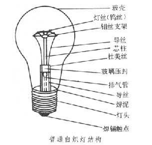 其它收纳用具与灯丝原理