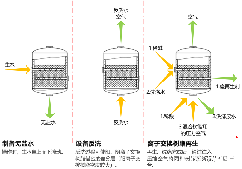 集装桶与简述离子交换树脂的预处理及转型操作过程