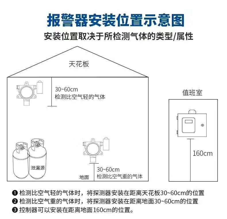 坠类与可燃气体检测探头的安装规范