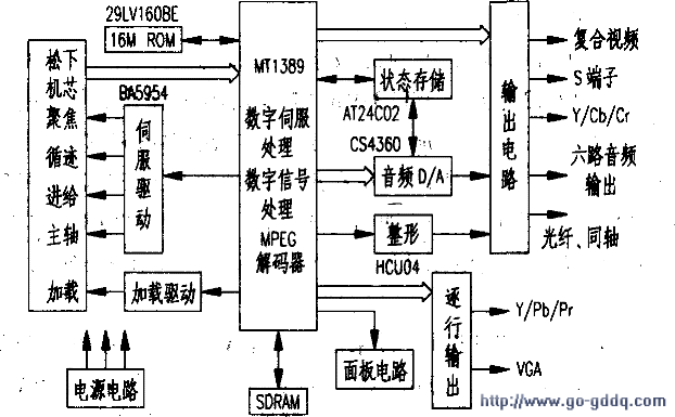 DVD与光接收机的工作过程