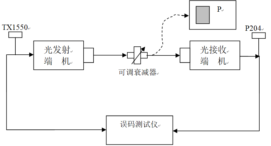 耐破度试验机与光纤发射机和接收机