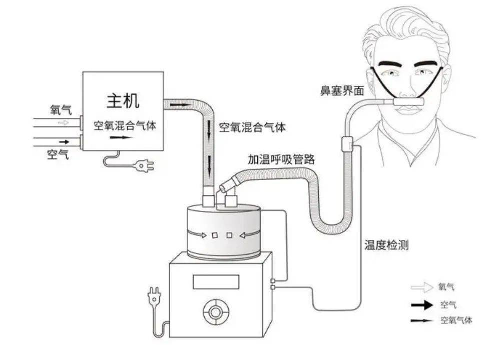 苯乙烯-丙烯腈树脂(SAN)与氧气机插管是插到哪