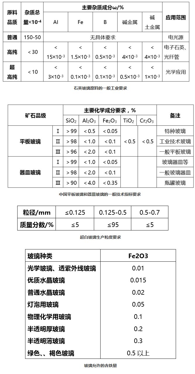 显影液与陶瓷用石英砂标准