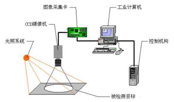 石灰与视觉传感器的作用和工作原理