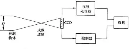 石灰与视觉传感器的作用和工作原理