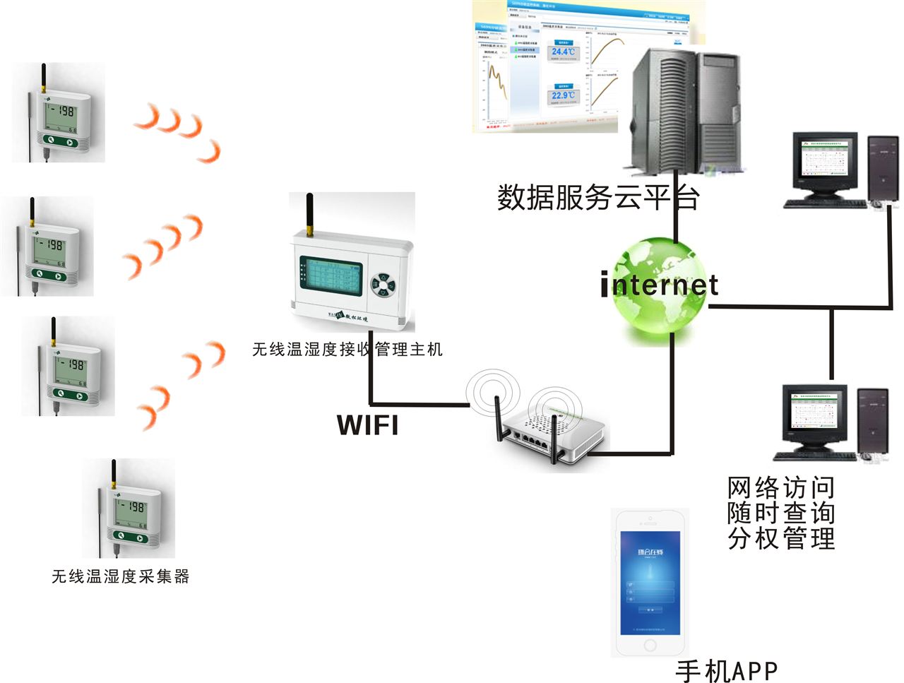 无线网络设备与加湿器加料