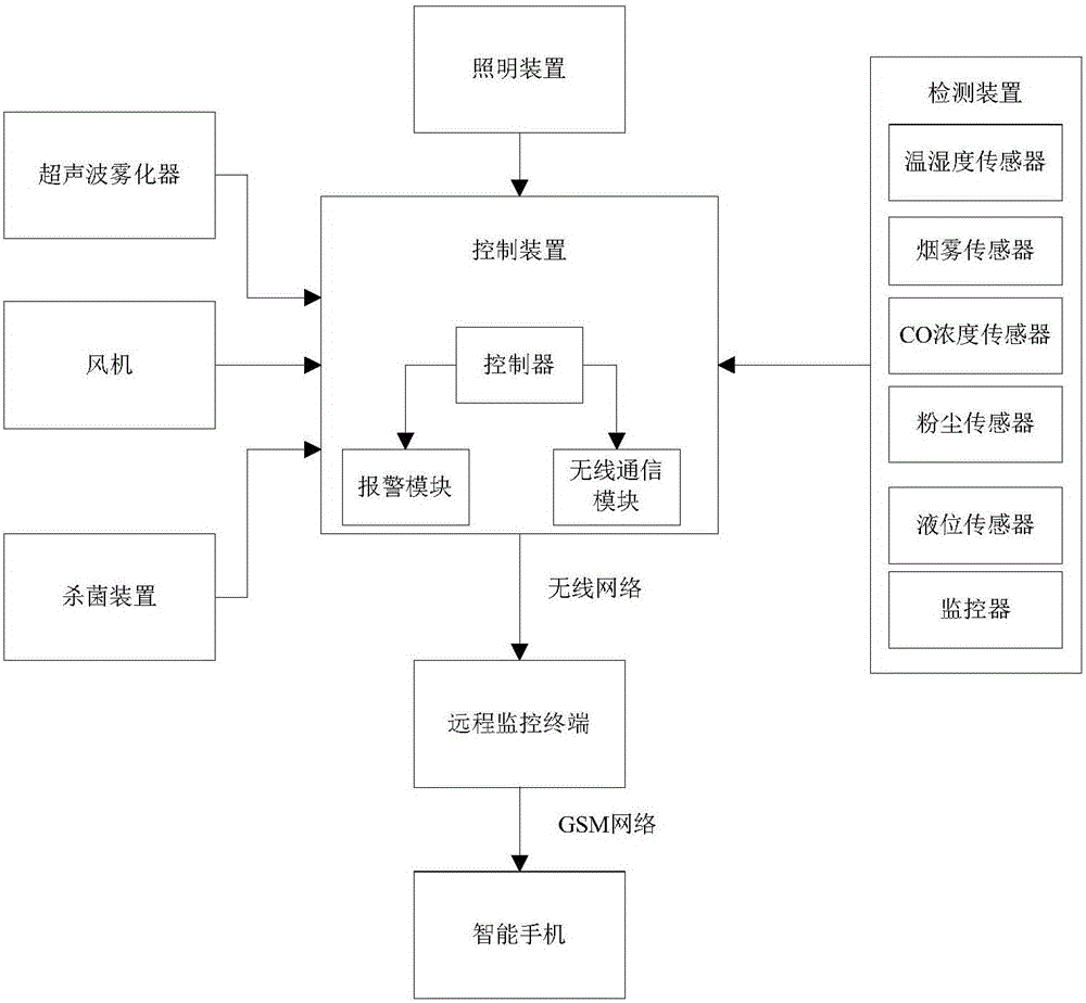 无线网络设备与加湿器加料