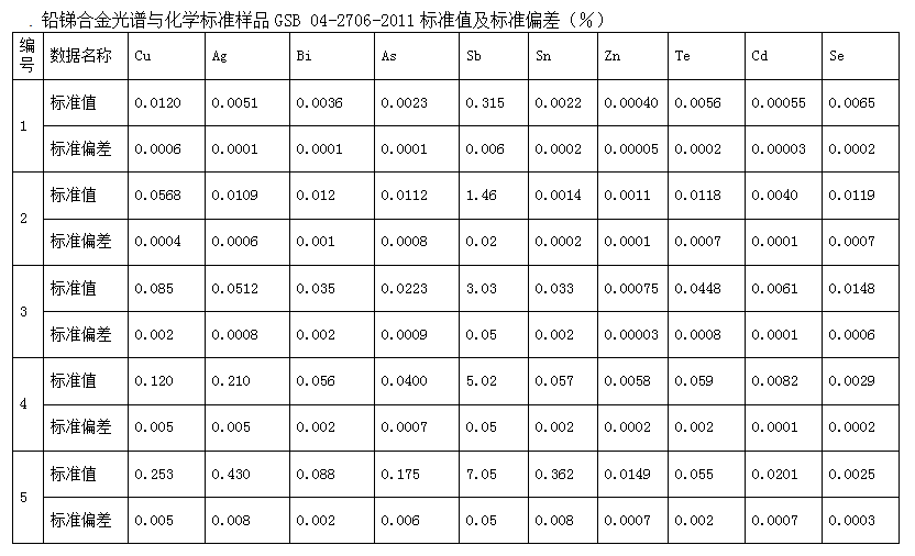 铅锡及铅锡合金与验光仪强检器具准确度等级