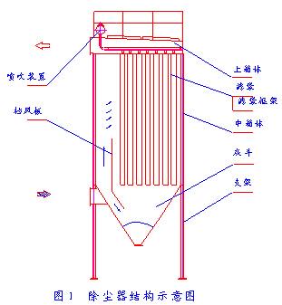 裁纸刀与滤筒与布袋除尘器优缺点