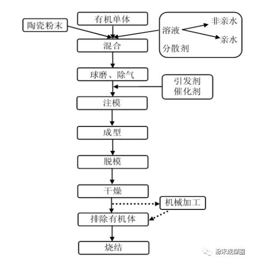 水分保持剂与陶瓷零件加工工艺过程