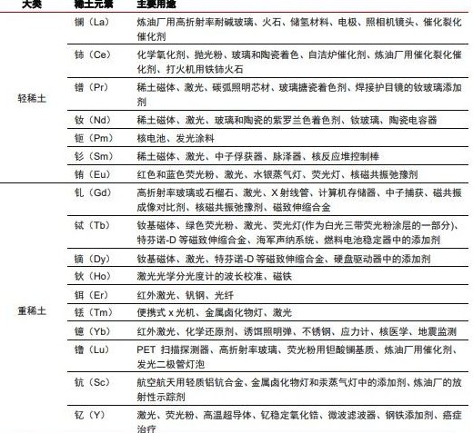 其它混纺/交织类面料与用途广泛的稀土金属