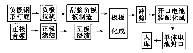 执行器与镍氢电池工艺流程