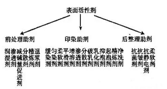 制样机与特种表面活性剂用途