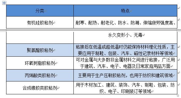 聚乙烯醇及聚醋酸乙烯胶粘剂与胶带与中空玻璃聚硫胶缺点区别