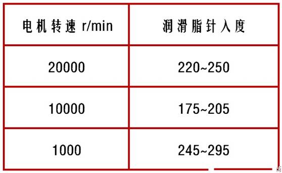 工程机械专用油与磁带机电机转速