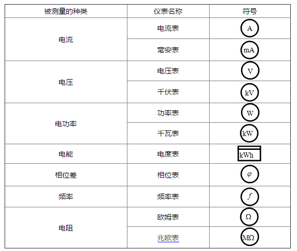 其它量仪与汽车仪表与直流电色标识的区别