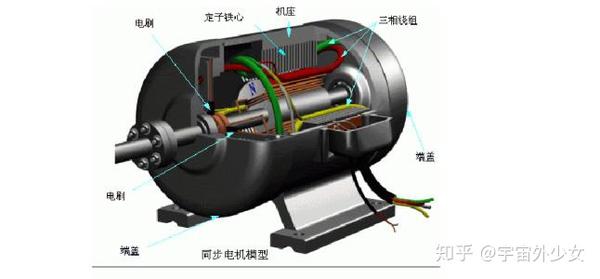 压缩/分离设备与油烟机电机可以做发电机